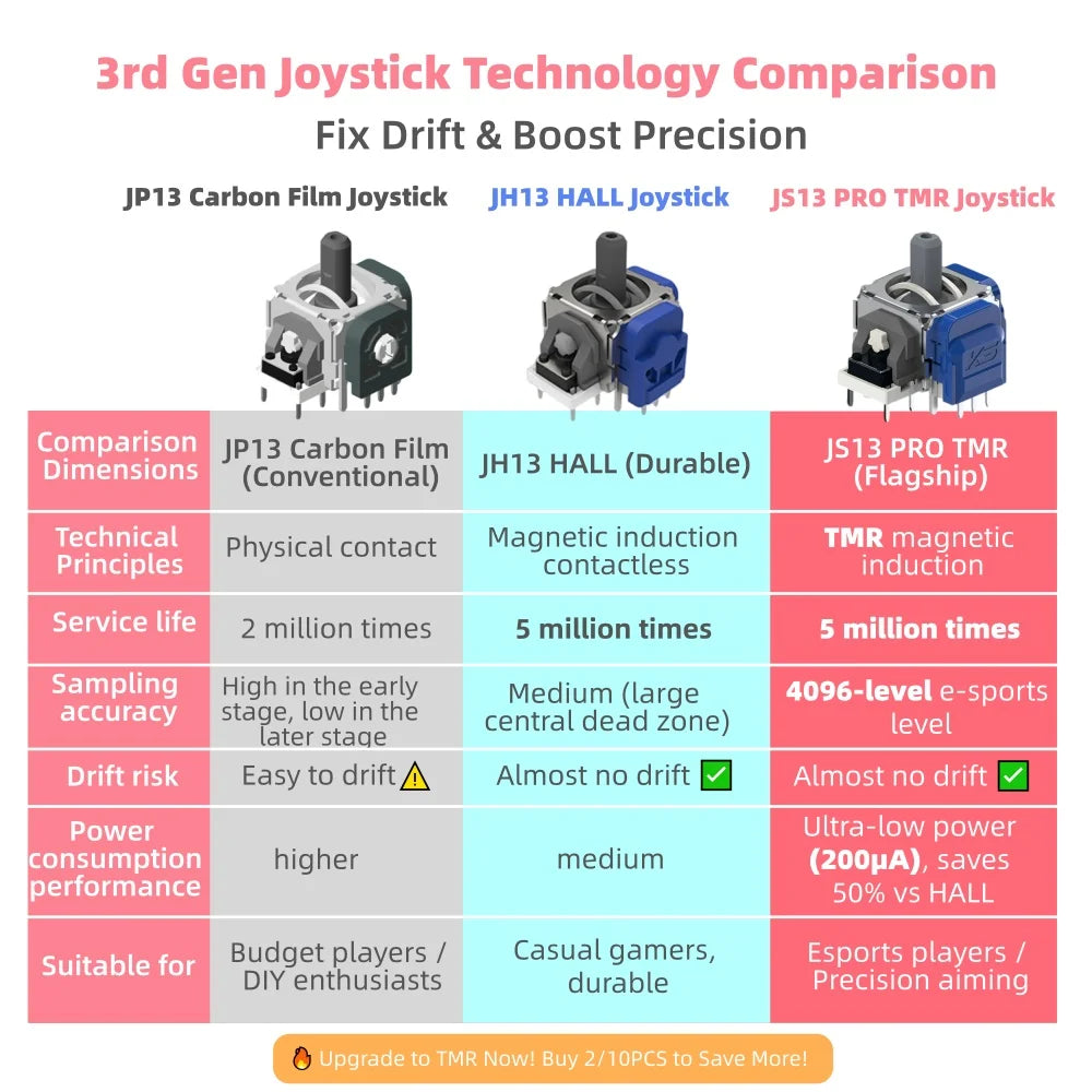 Hall/TMR Electromagnetic Joystick for PS5 PS4 Controller Thu